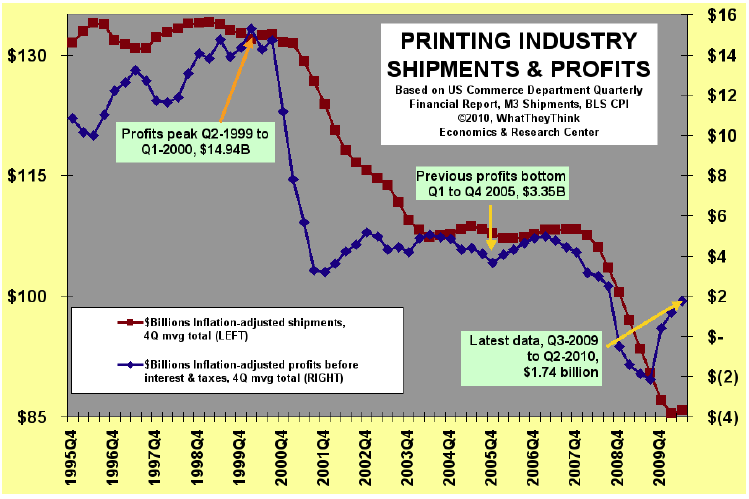 U.S. Commercial Printing Businesses Produce Estimated $1.1 Billion in Profits in Second Quarter 2010