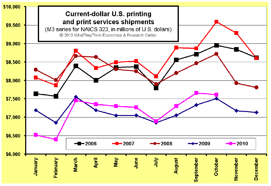 October U.S. Commercial Printing Shipments Up +1.4%