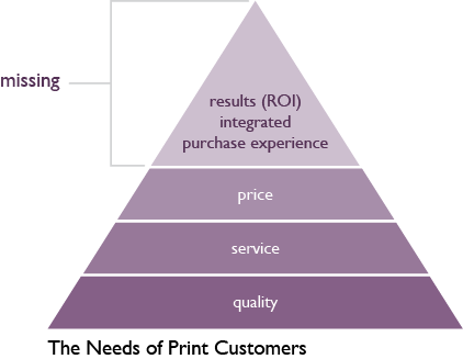 Hierarchy of Needs: Print Customers - WhatTheyThink