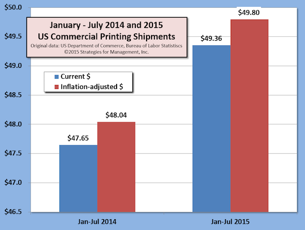 US Commercial Printing Shipments Up for 14 Consecutive Months