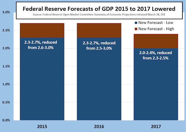 While The World Listens for a Rate Hike News, the Fed Lowers Their GDP Forecasts