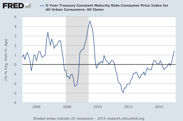 Real Interest Rates are Rising, Thanks to Low Inflation