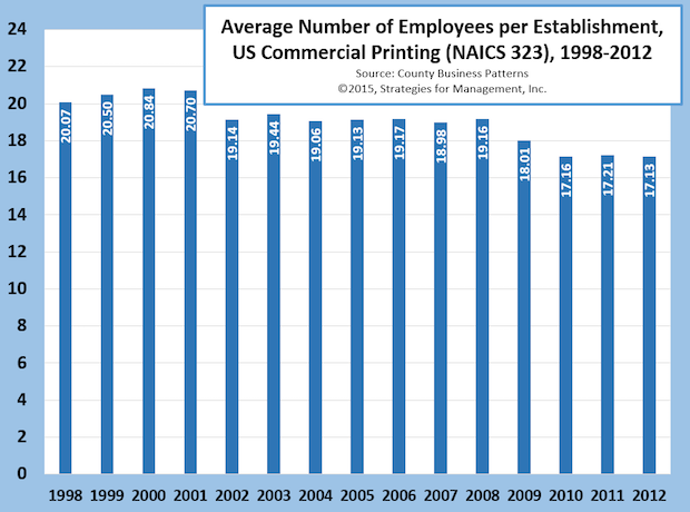 Number of Employees per US Commercial Printing Establishment