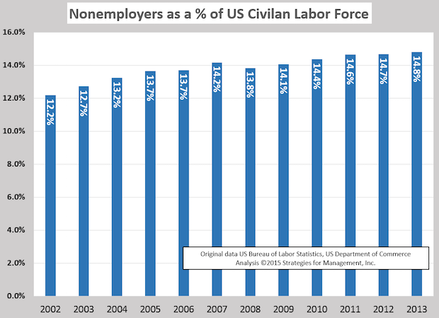 Microbusinesses Increasing as a Percentage of the Workforce