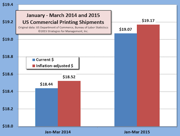 First Quarter US Commercial Printing Shipments Up +3.5% Versus 2014