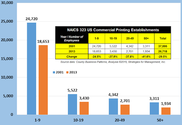 NAICS 323 US Commercial Printing Establishments