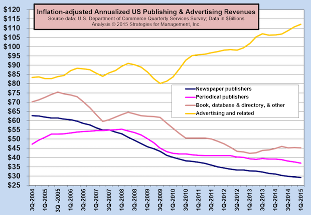 Ad Agency Revenues Still on the Rise, Up 40% Since Start of Recovery