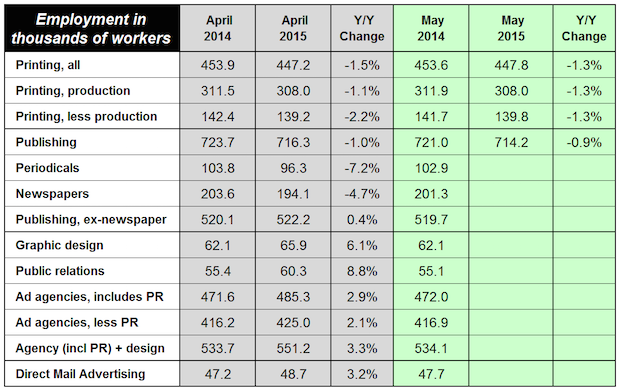 Latest Employment Data in Printing and Content Creation Markets