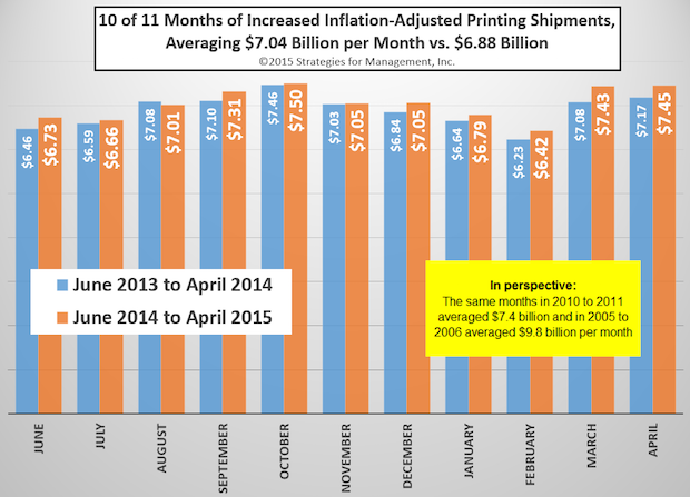 10 of 11 Months of Increased Inflation-Adjusted US Commercial Printing Shipments