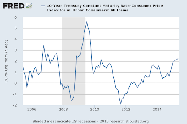 Interest Rates Have Rising Since the End of 2011