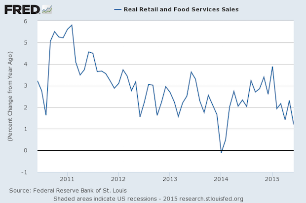 Year-to-Year Real Retail Sales Peaked in January, and Are Weaker Since
