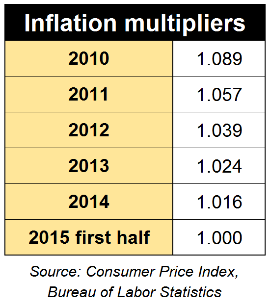 Inflation Multipliers Updated
