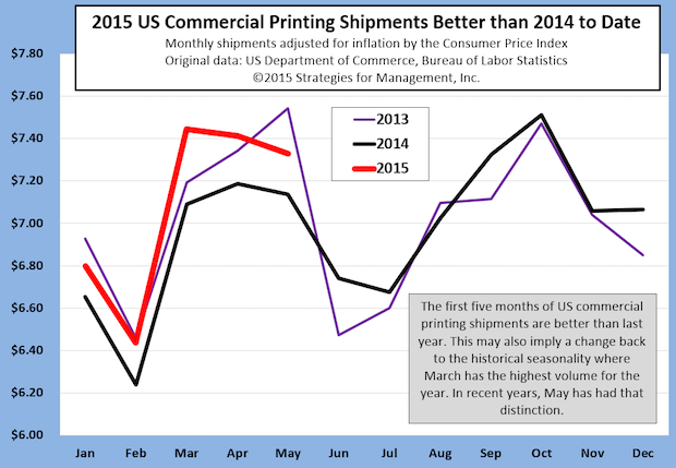 Inflation-adjusted US Commercial Printing Shipments Better than 2014