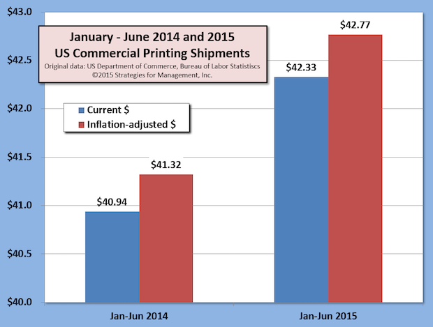 US Commercial Printing Shipments +3.5% for First Half of 2015, Exceeding Real GDP Growth