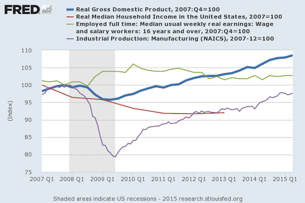 Key Indicators that Have Not Improved Since the Recession and Recovery