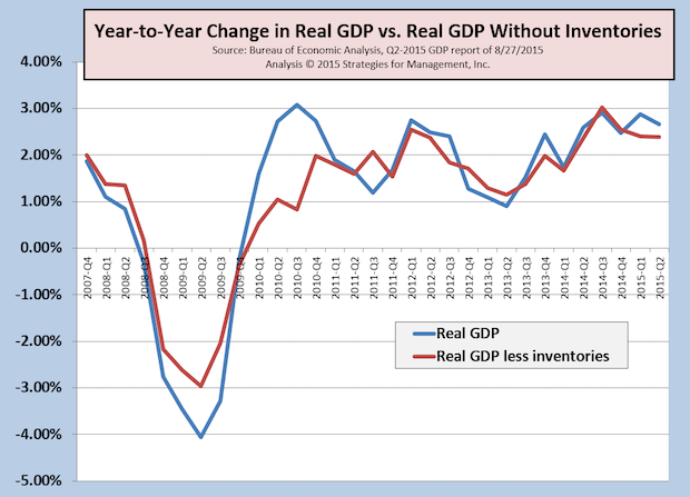 Q2 GDP Revised Up, Bigger Rebound from Q1... But What's Ahead?