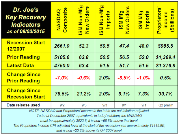 Recovery Indicators Mixed with Slight Downward Bias; Sluggish Economy Remains