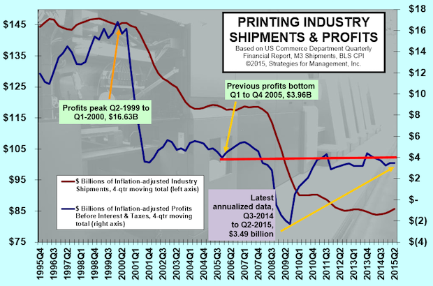 Improvement in Industry Shipments, Profits Improvement Elusive