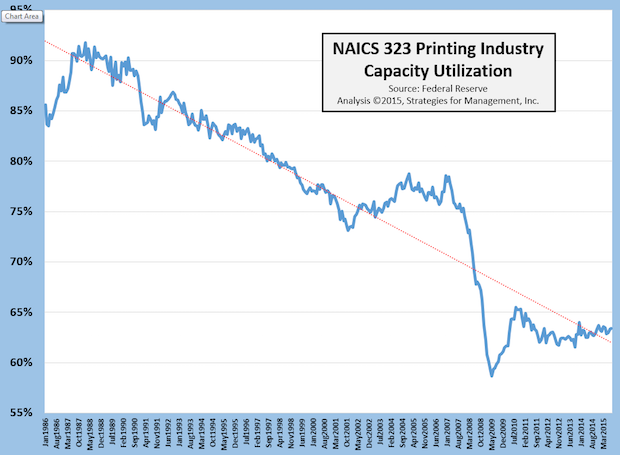 Updated Printing Industry Capacity Utilization Data – Not What Everyone Thinks It Is