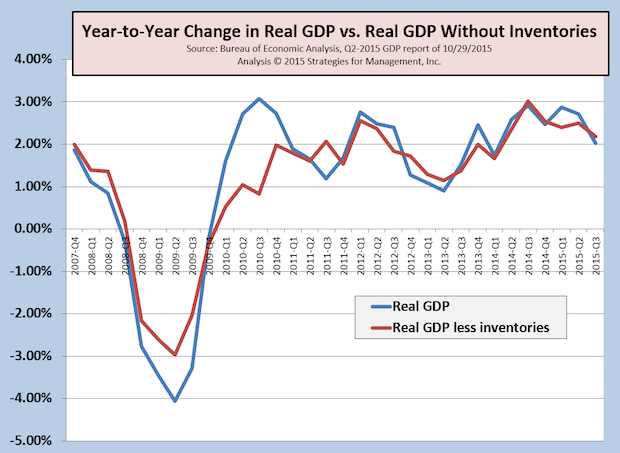Third Quarter GDP Not Good, but Better Under the Surface