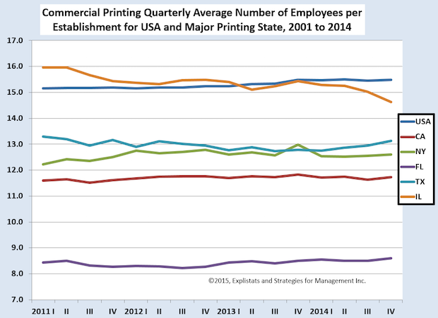 Changes in Commercial Printing Employment by State