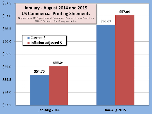 Commercial Printing Shipments in Uptrend: 15 Consecutive Months of Growth, Best Growth Rate Since 1996