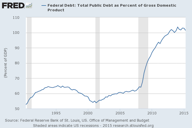 Debt as a Percentage of GDP