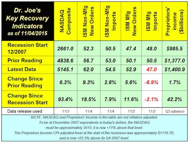 Recovery Indicators Bounce Back