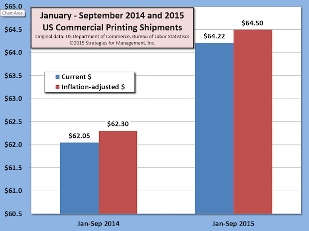 Third Quarter US Commercial Printing Shipments Have Highest Growth Rate Since 1996