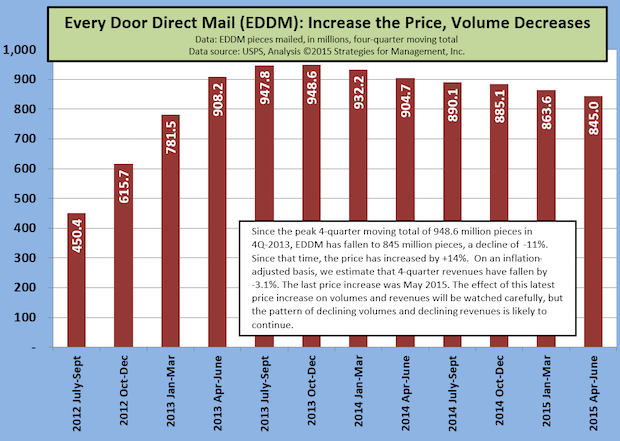 USPS EDDM Volume Decline Continues