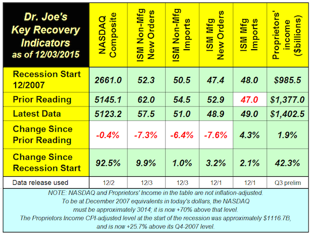 Recovery Indicators Cause Concern