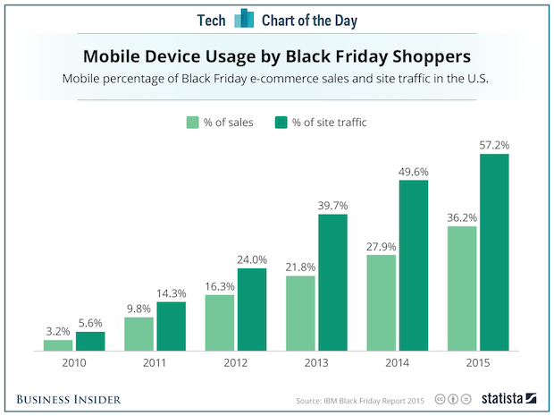 Mobile Plays Big Role In Black Friday Whattheythink