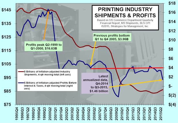 Printing Profits Dive as Large Printers Have Massive Writedowns