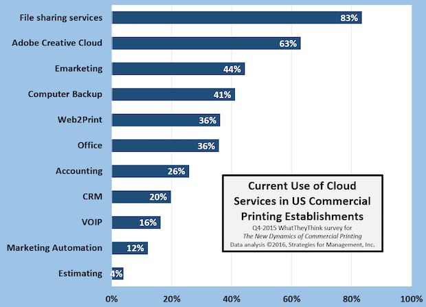 Cloud Product Usage in the Printing Industry