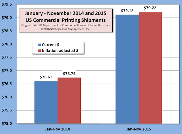 Eighteen Months of Industry Growth, Beating the Economy, Too