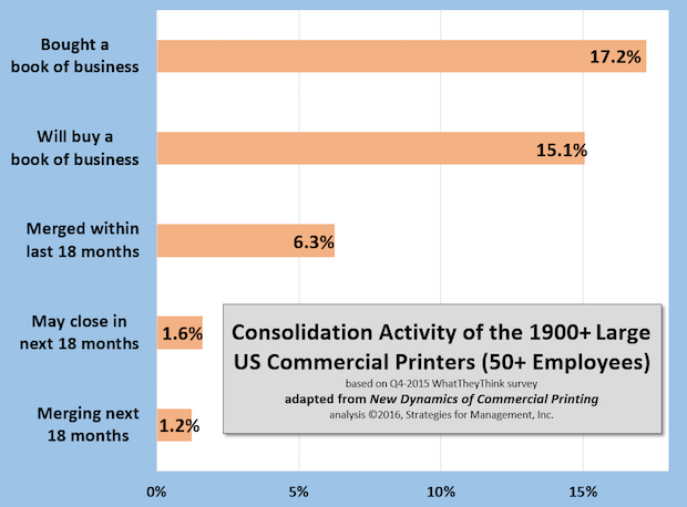 Consolidation is Somewhat Different Than Industry Common Wisdom