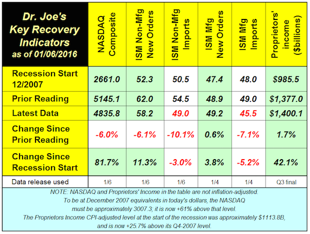 Recovery Indicators Look More Like Recession Indicators – Are They?