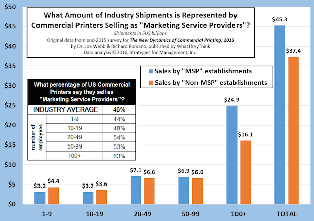 What Share of Shipments is Sold by “Marketing Service Providers”?