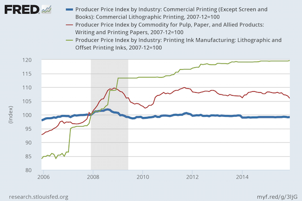Commercial Printing Prices Less Than December 2007; Paper and Ink Higher
