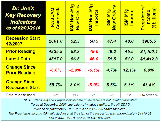 Recovery Indicators Show Economic Slowdown Underway