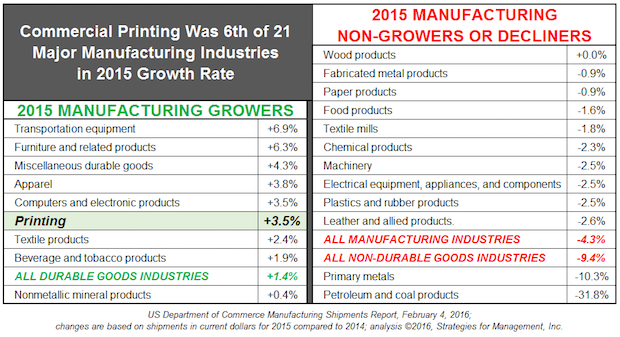 Printing Was 1 of 8 Major Manufacturing Industries with Positive Growth in 2015