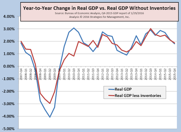 4Q-2015 GDP Disappoints at +0.7%; 2015 GDP +1.8%