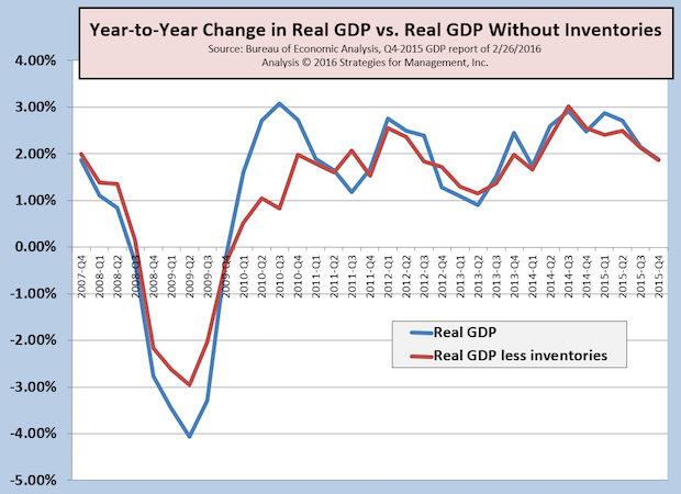 4Q-2015 GDP Revised Up from +0.7% to +1.0%, But Not as Good as It Seems