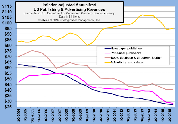 Advertising Agency Revenues Have Major Revision Down for 2013 & 2014, but Remain in Long-term Uptrend