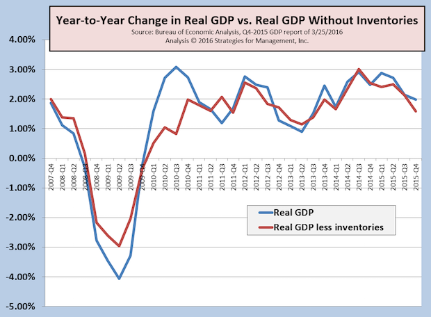 Third Look at 4Q-2015 GDP Revised Up, Atlanta Fed Q1-2016 GDP Estimate Plummets