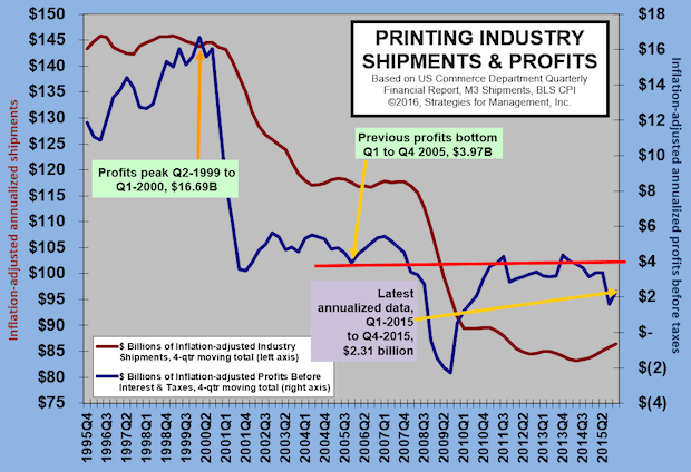 Printing Profits Rebound (A Little)