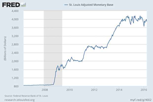 The Fed Never Really Stopped QE3