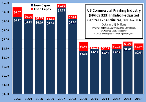 2014 US Commercial Printing Capital Expenditures: New Purchases Down, Used Purchases Up
