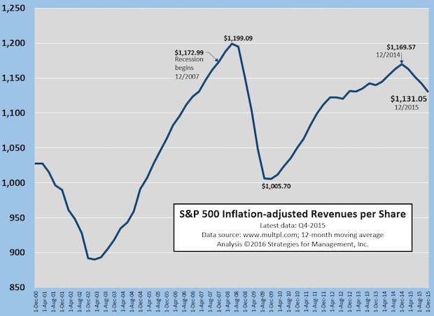 S&P 500 Revenue Per Share Still Lags Economy