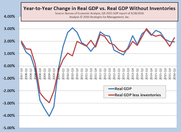 Q1-2016 GDP +0.5%; Inventory Correction Finally Arrives